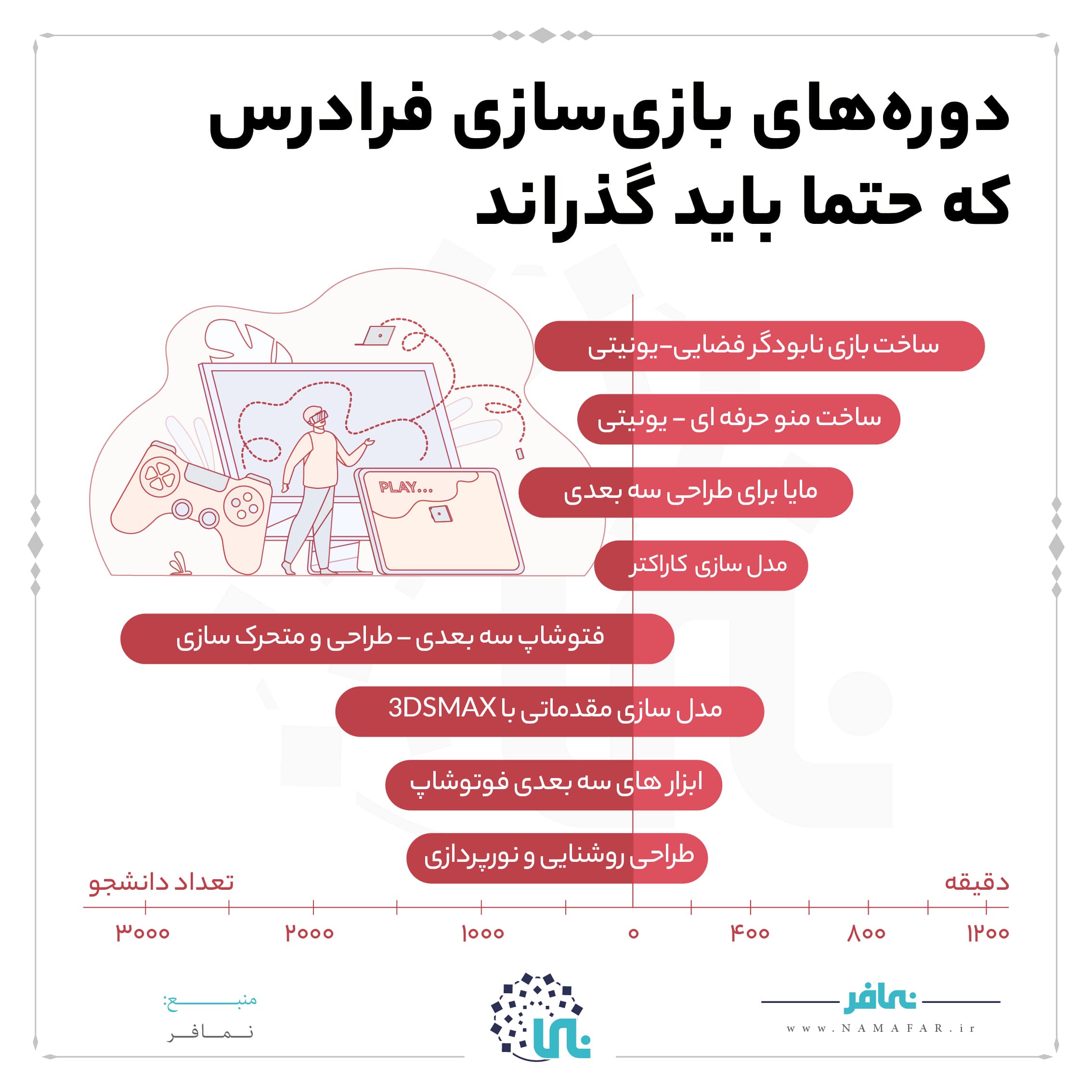 بهترین دوره های بازی سازی فرادرس، تصویر ۱