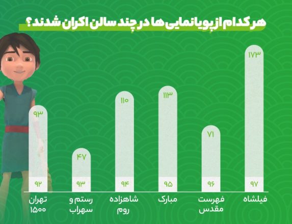 تعداد سالن اکران انیمیشن