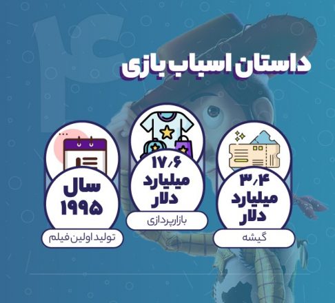 فروش داستان اسباب بازی و درآمد بازارپردازی آن