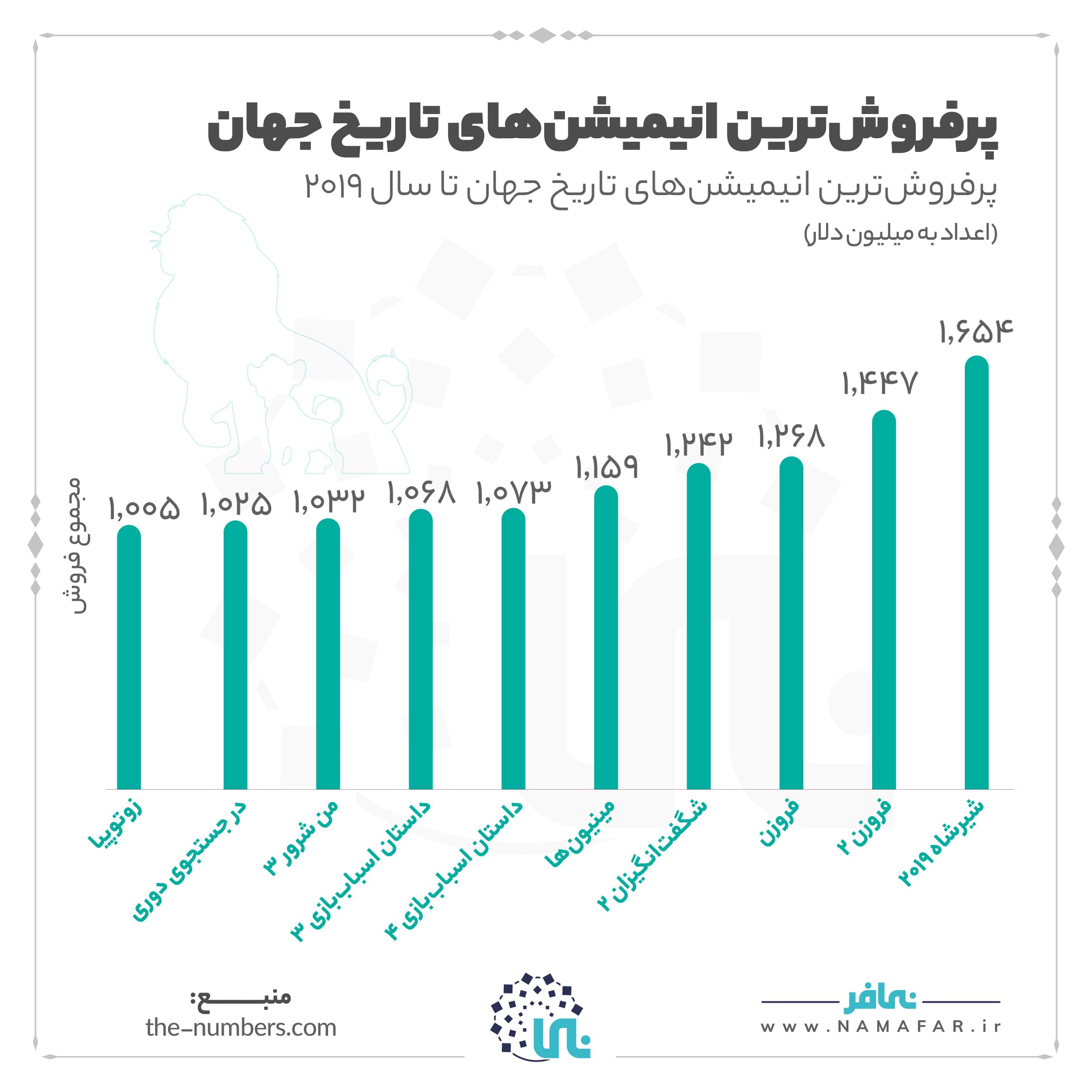 پرفروش ترین انیمیشن تاریخ | نه شیرشاه و نه فروزن، تصویر ۱