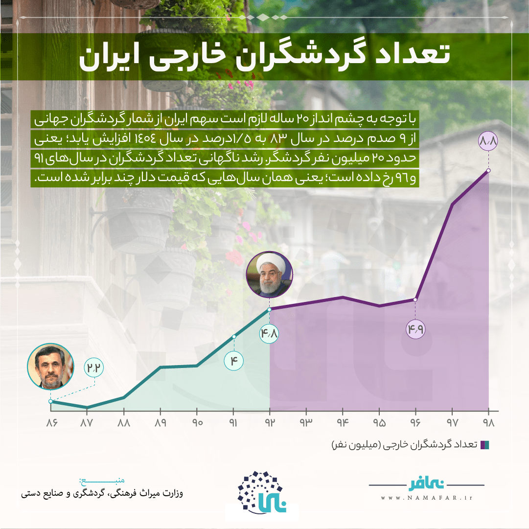 گردشگر خارجی ایران | تعداد گردشگران خارجی در ایران از ۱۳۸۶ تا ۱۳۹۸، تصویر ۱
