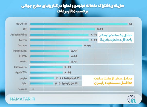 هزینه اشتراک فیلیمو و نماوا