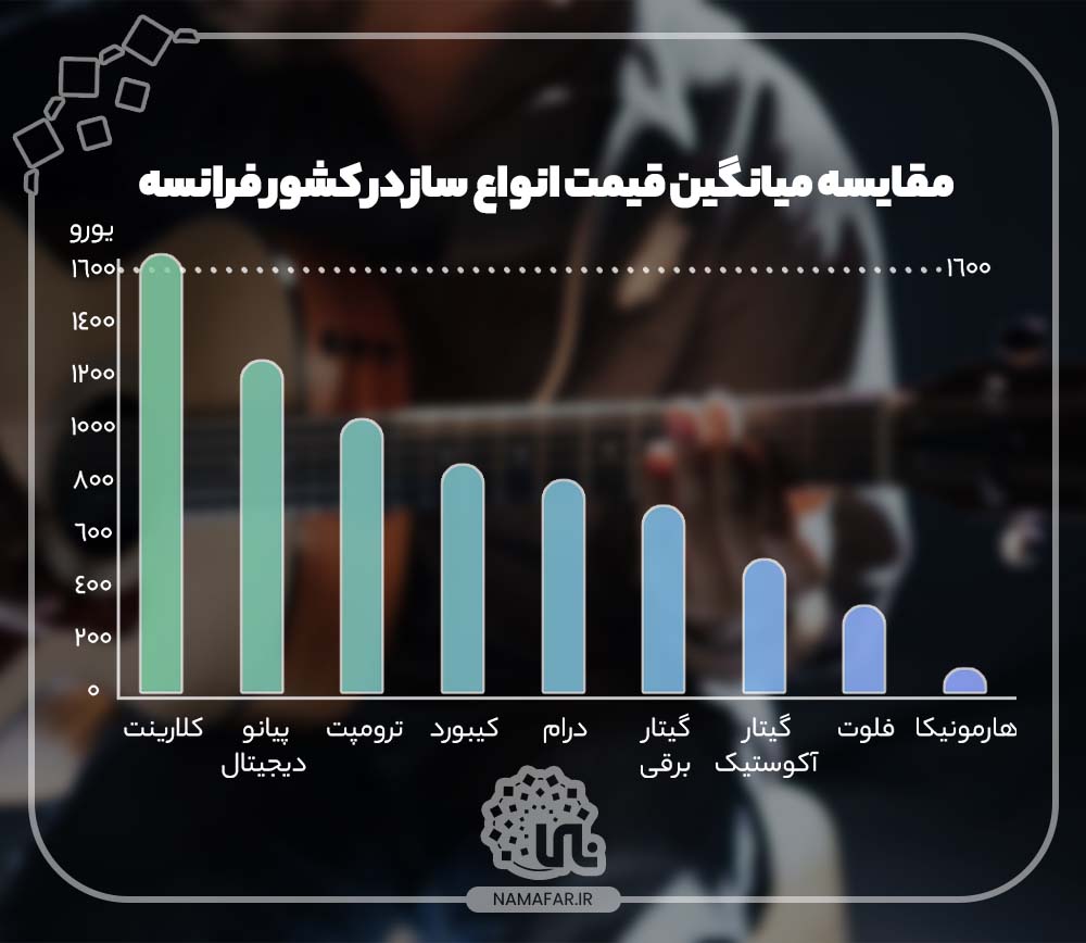 مقایسه میانگین قیمت ساز در کشور فرانسه
