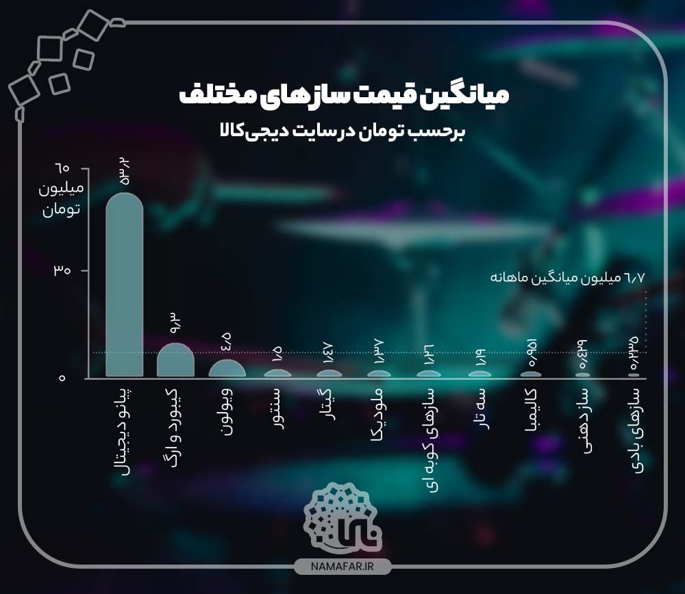 میانگین قیمت سازهای مختلف بر حسب تومان در سایت دیجی کالا
