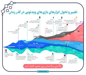 تغییر و تحول ابزارهای بازی‌های ویدئویی در گذر زمان