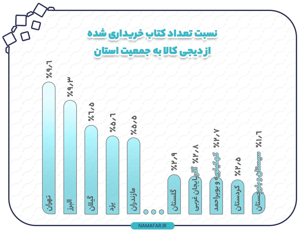 نسبت تعداد کتاب خریداری شده از دیجی کالا به جمعیت استان