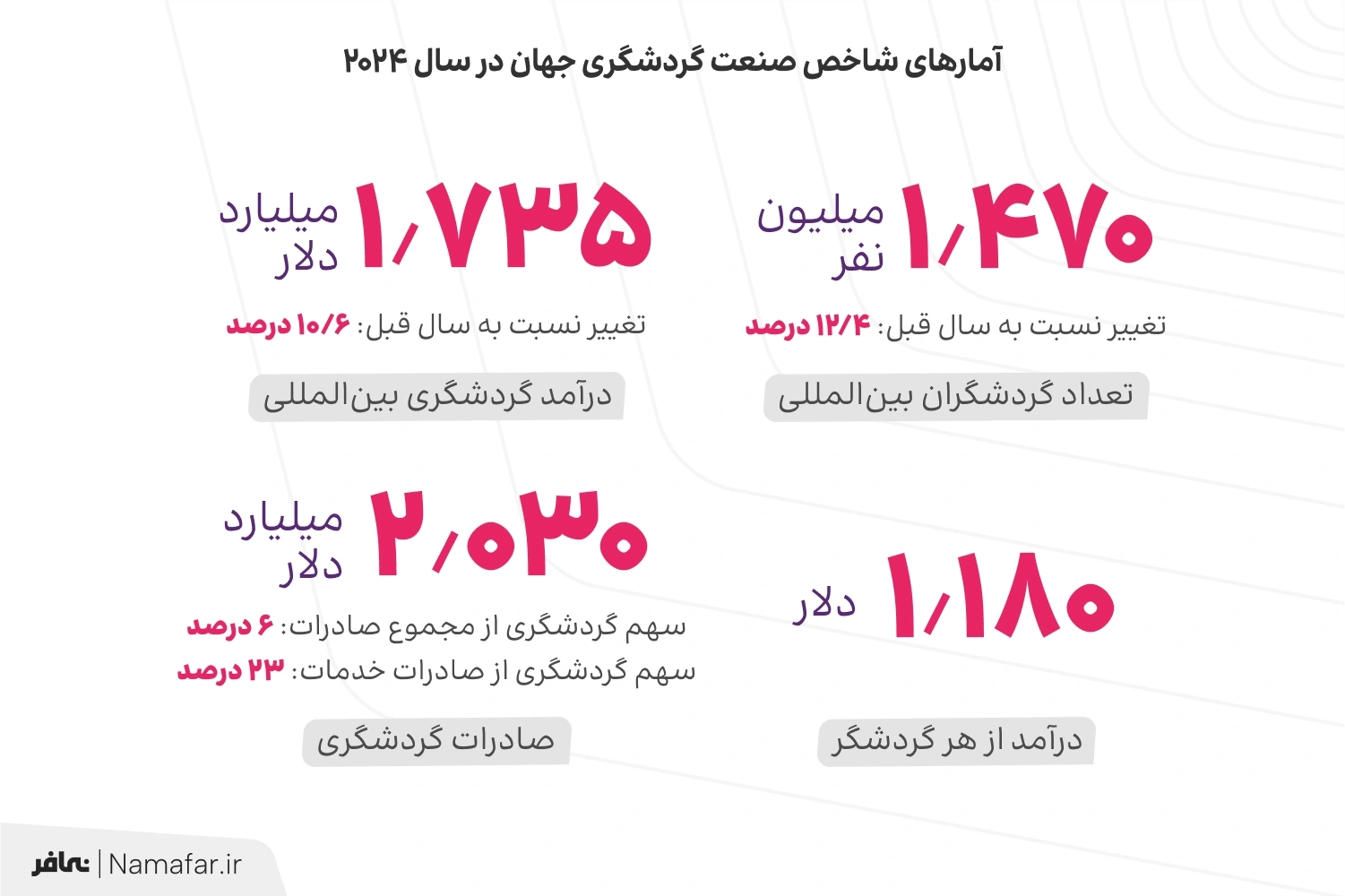 آمارهای شاخص صنعت گردشگری جهان در سال 2024