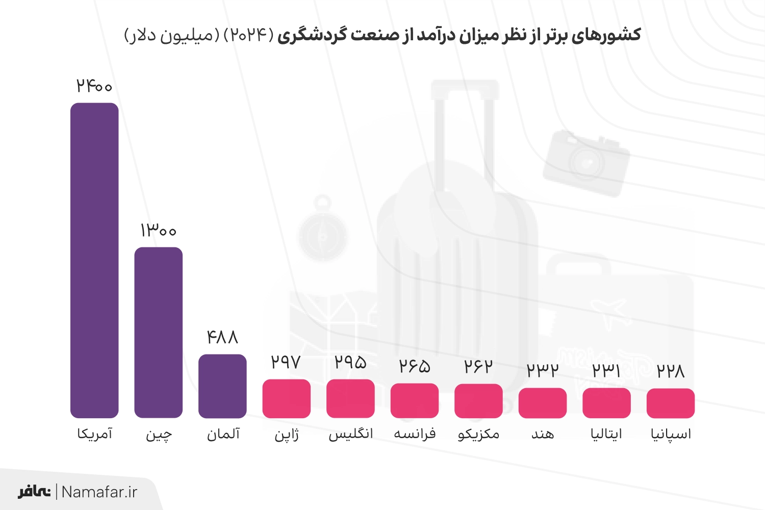 کشورهای برتر از نظر میزان درآمد از صنعت گردشگری