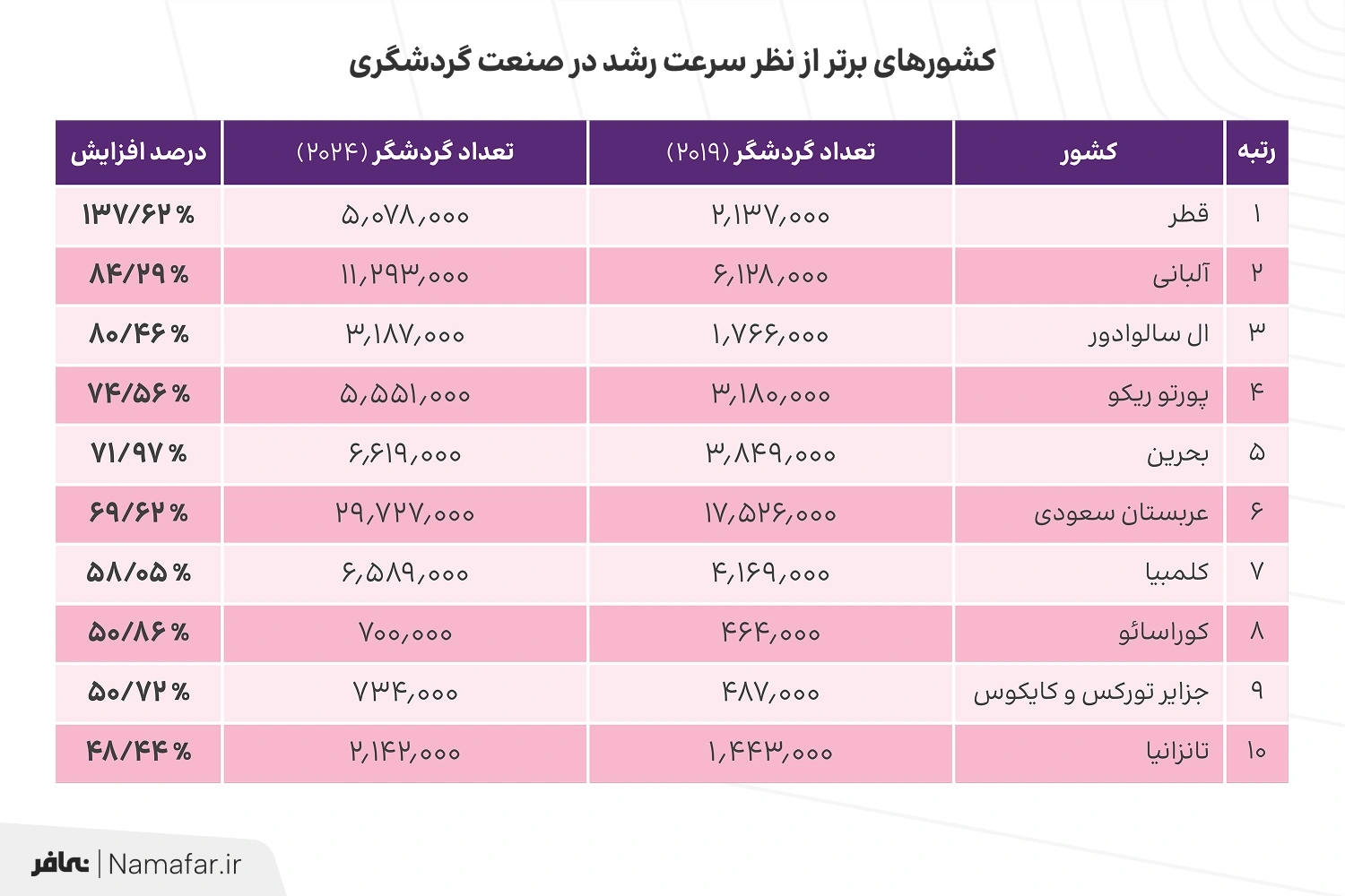 کشورهای برتر از نظر سرعت رشد در صنعت گردشگری