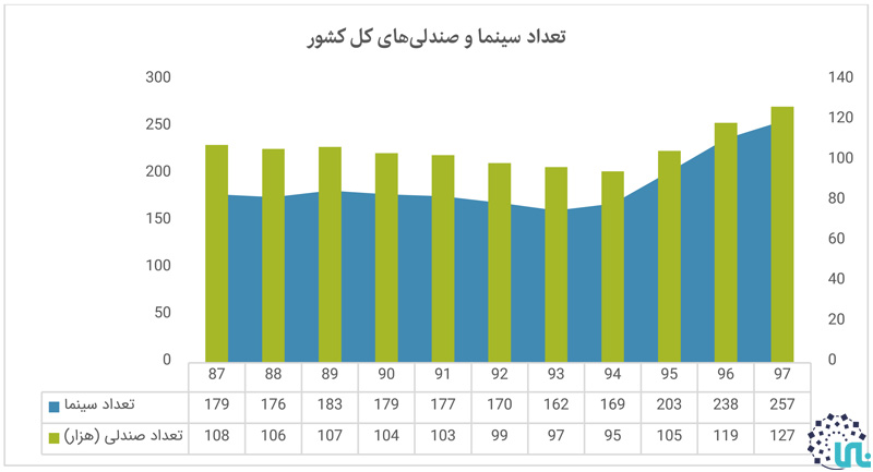 تعداد سالن سینما و صندلی های کل کشور