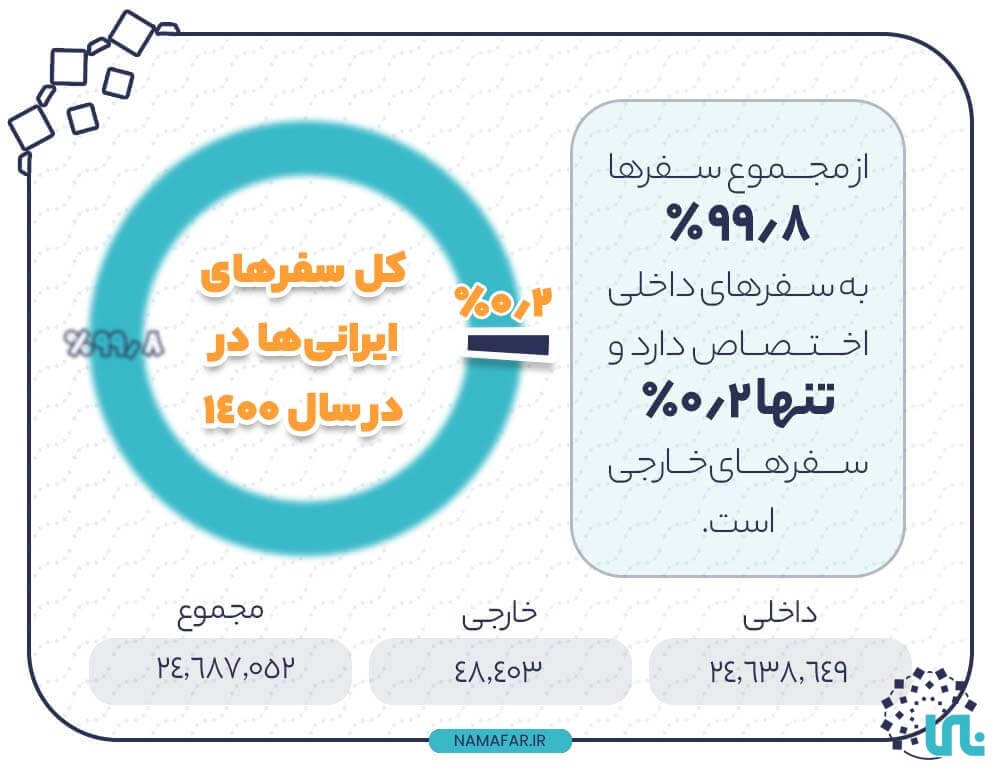گردشگری داخلی و بین المللی