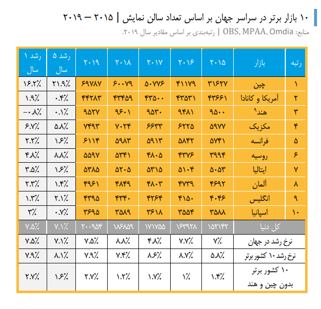 امار نسبت سینما