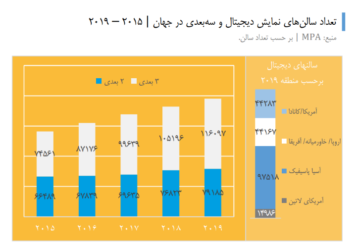 تعداد سالن نمایش دیجیتال سه بعدی