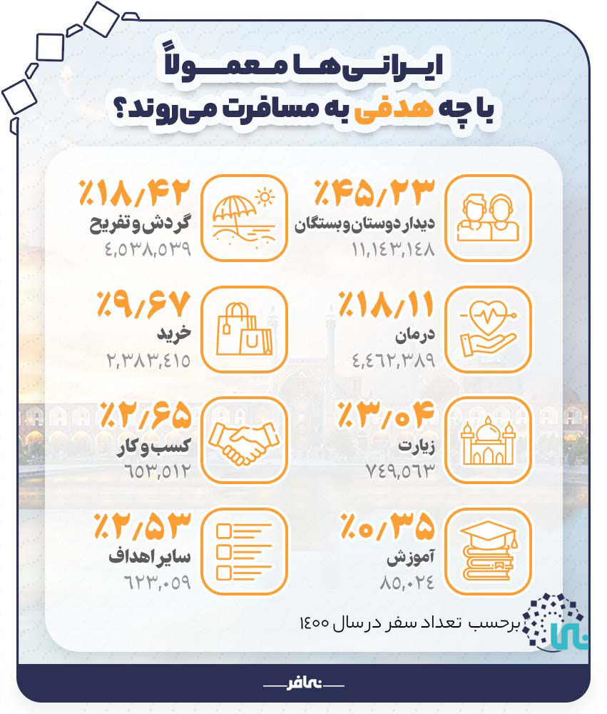 هدف مسافران از گردشگری داخلی 