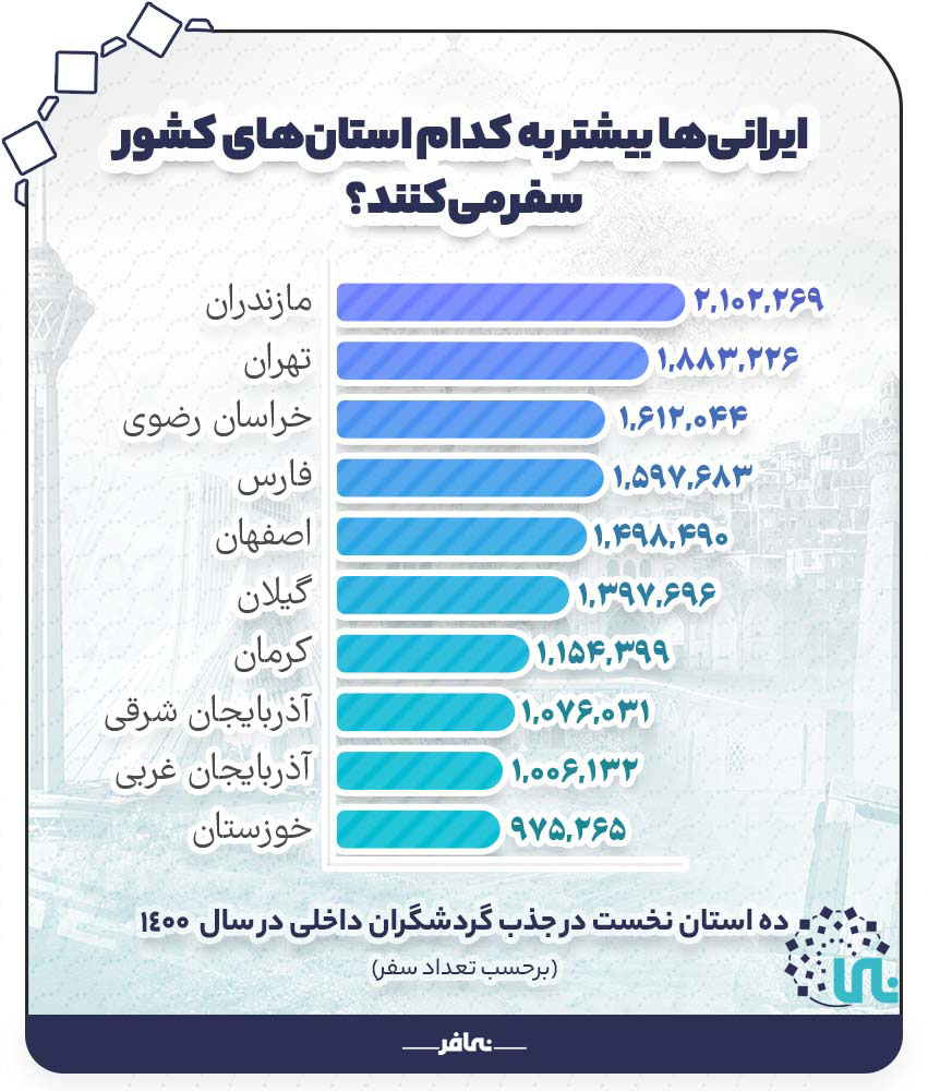 مقاصد گردشگری داخلی در ایران