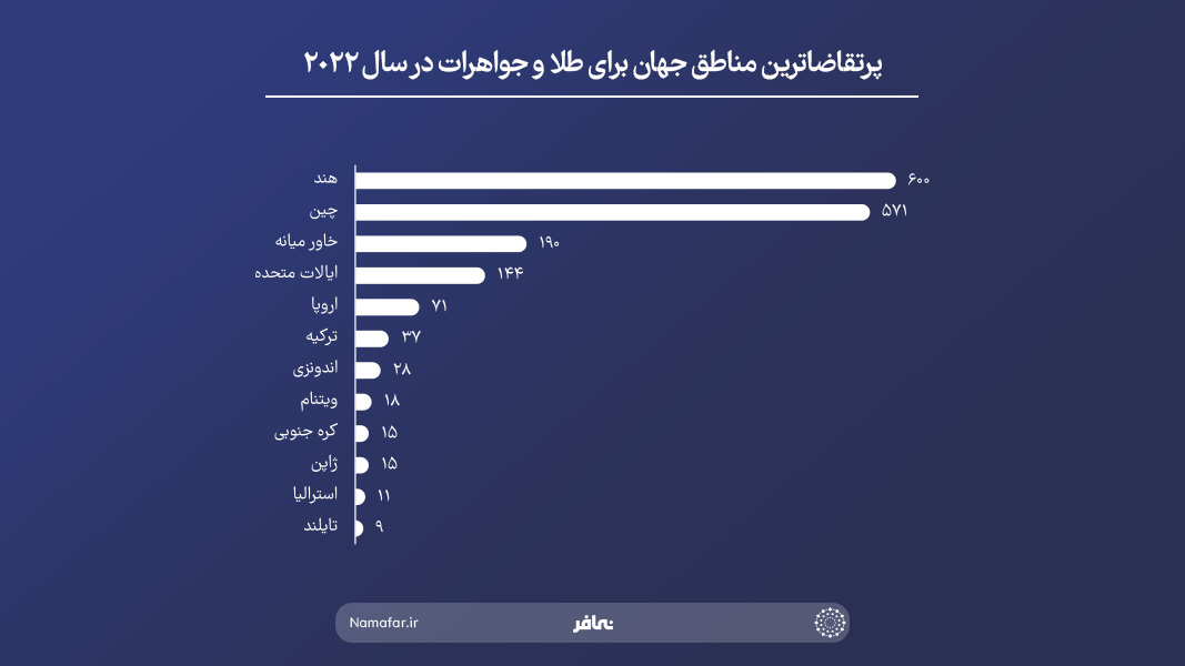 پرتقاضاترین مناطق جهان برای طلا و جواهرات در سال 2022