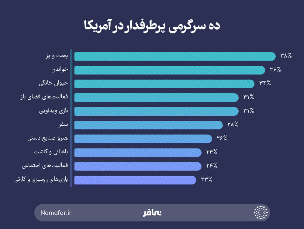 صنایع دستی پرطرفدار در آمریکا