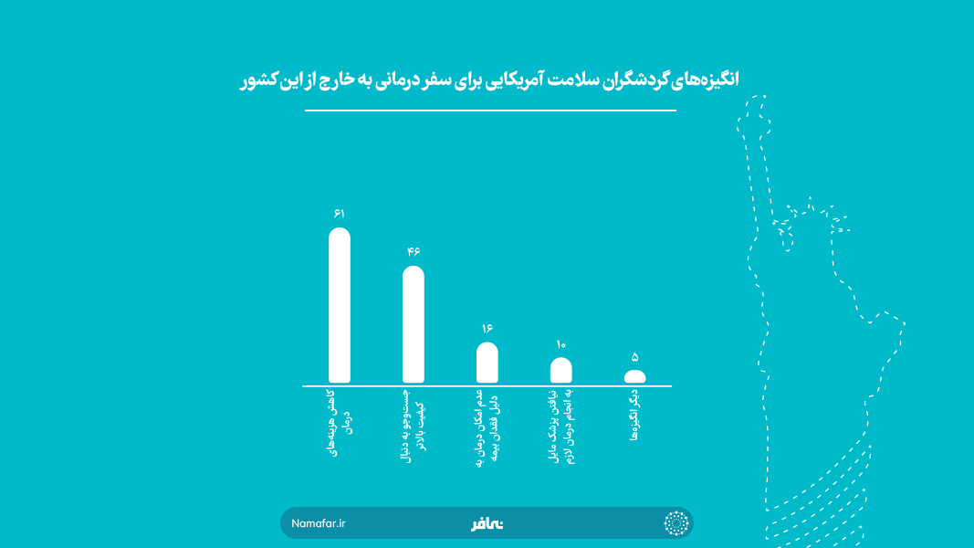 انگیزه های گردشگران سلامت آمریکایی برای سفر درمانی به خارج از این کشور