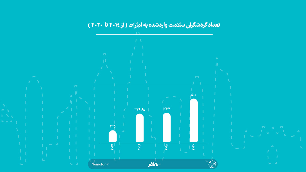 تعداد گردشگران سلامت وارد شده به امارات