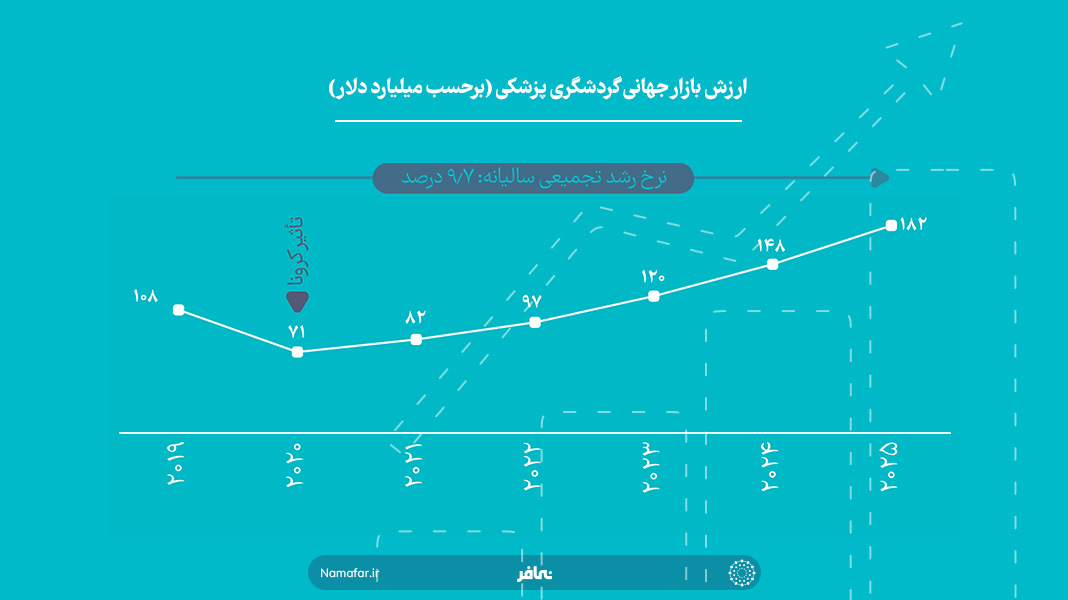 ارزش بازار جهانی گردشگری پزشکی