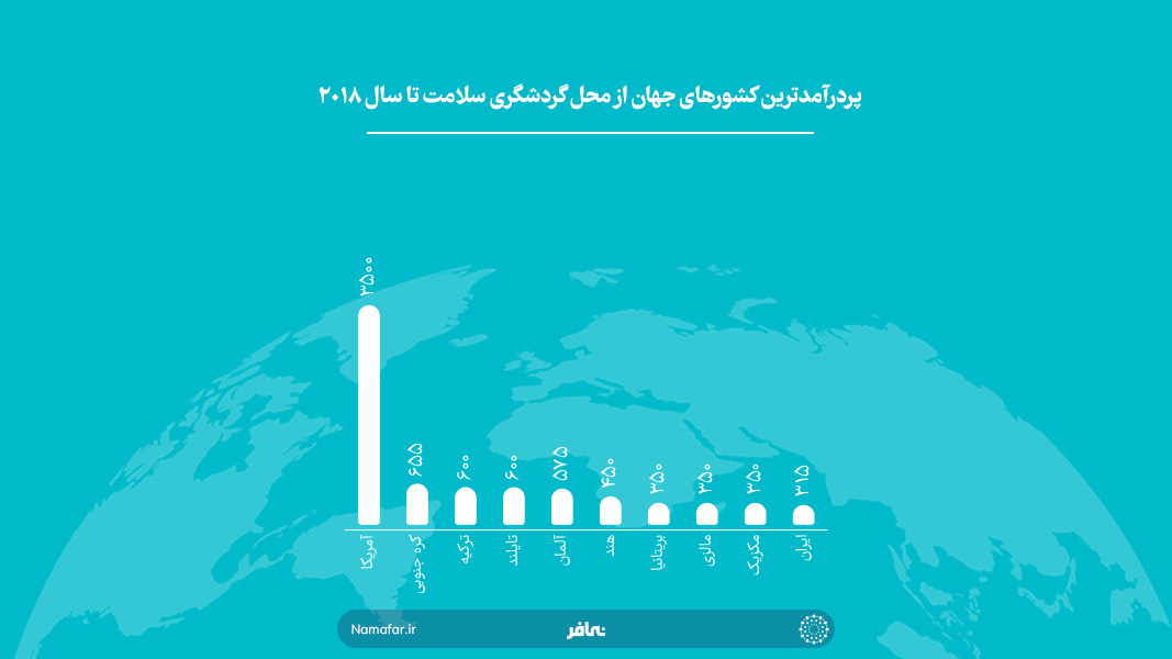 پردرآمدترین کشورهای جهان از محل گردشگری سلامت تا سال 2018