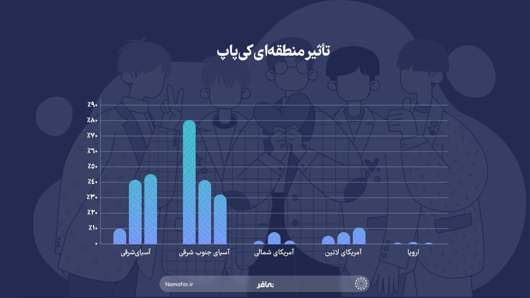 میزان محبوبیت موسیقی پاپ کره ای در قاره های مختلف