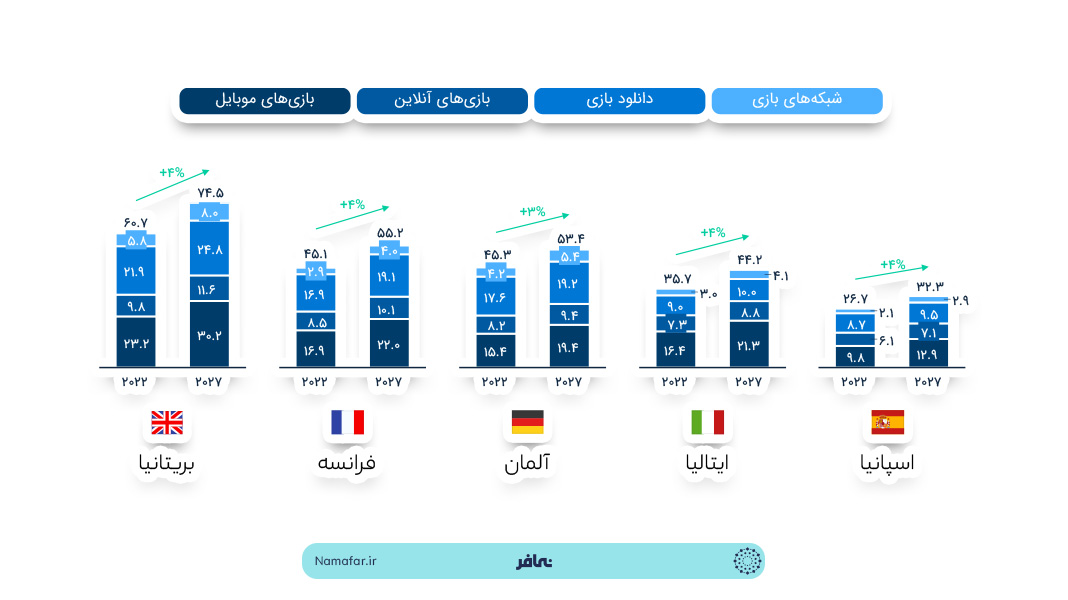 دانلود و استفاده از بازی‌‌های ویدیویی در کشورهای جهان