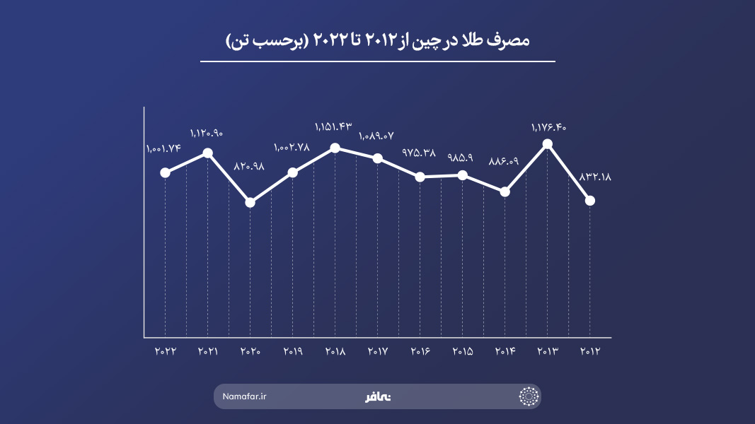 مصرف طلا در چین از 2012 تا 2022