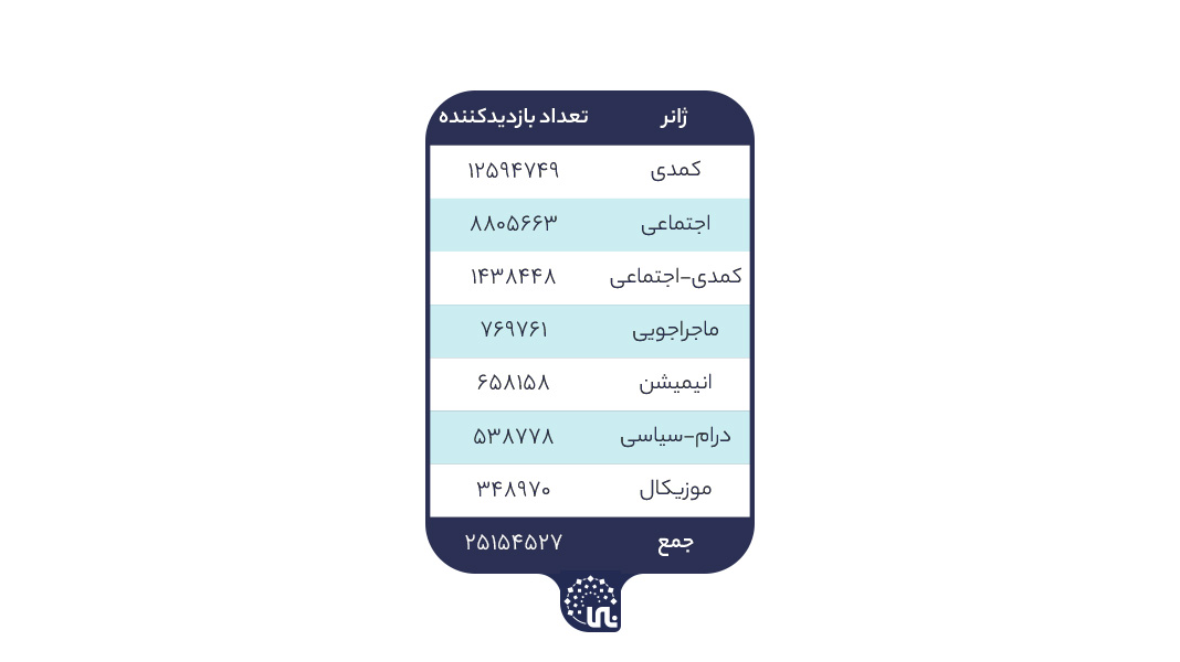 تعداد مخاطبان سینما ترکیه را در سال 1398 بر حسب ژانر موضوعی