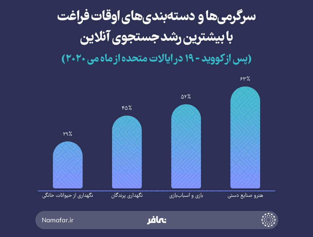 سرگرمی ها و دسته بندی های اوقات فراغت با بیشترین رشد جستجوی آنلاین