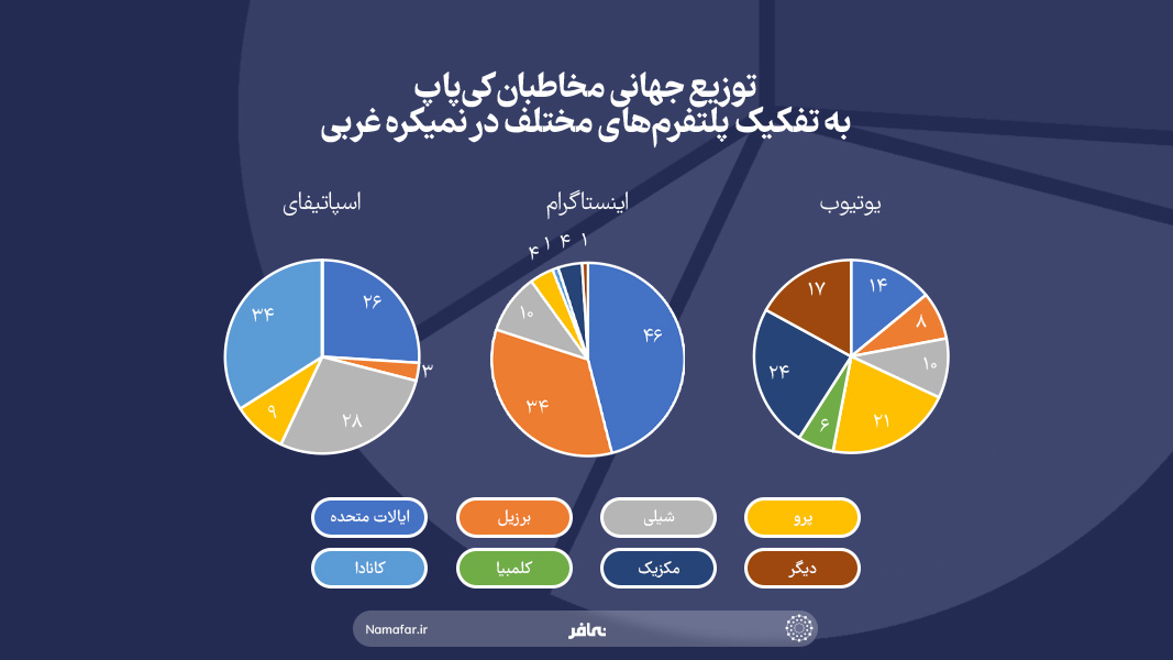 توزیع جهانی مخاطبان کی پاپ به تفکیک پلتفرم های مختلف در نیمکره غربی
