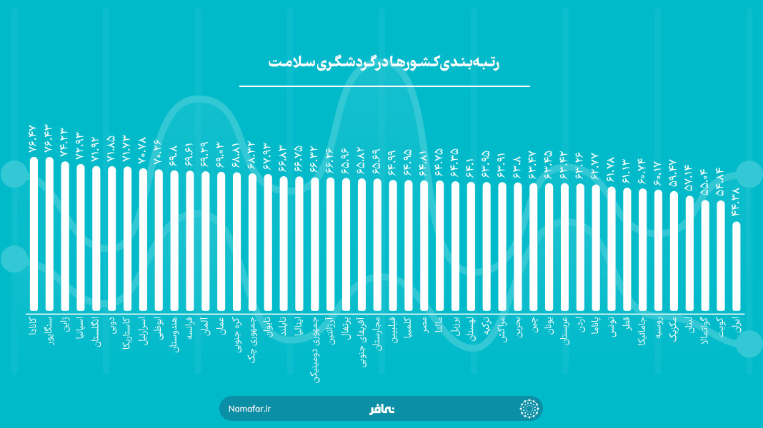 رتبه بندی کشورها در گردشگری سلامت