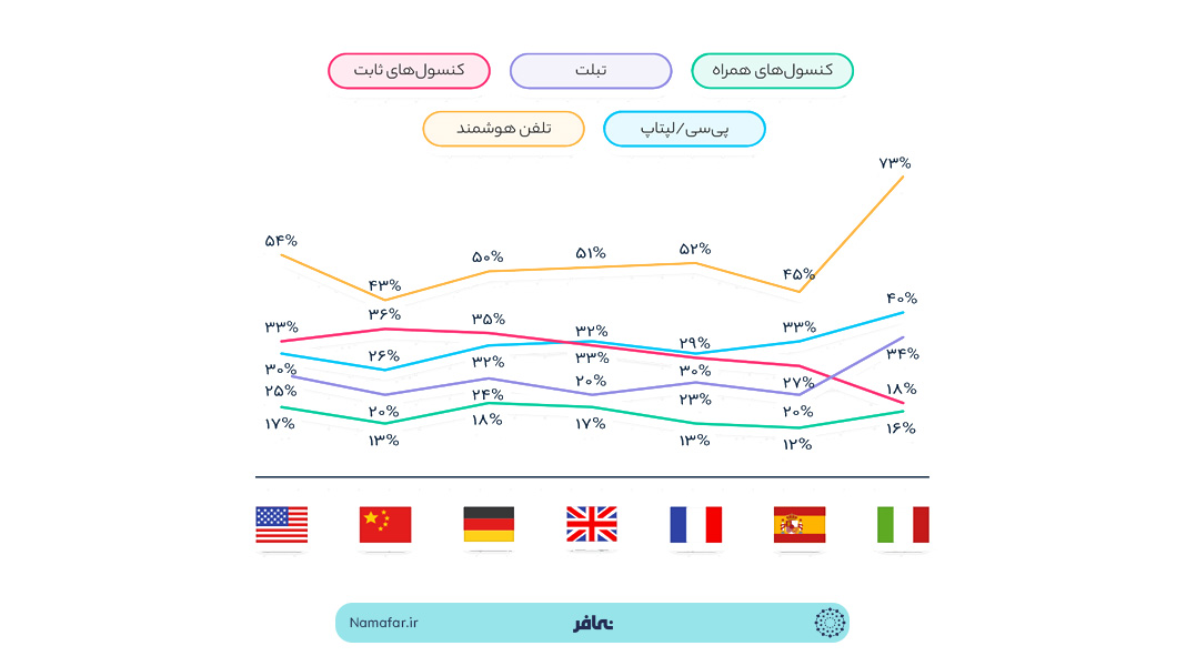 موبایل ؛ بهترین پلتفرم برای بازی از نظر گیمرها