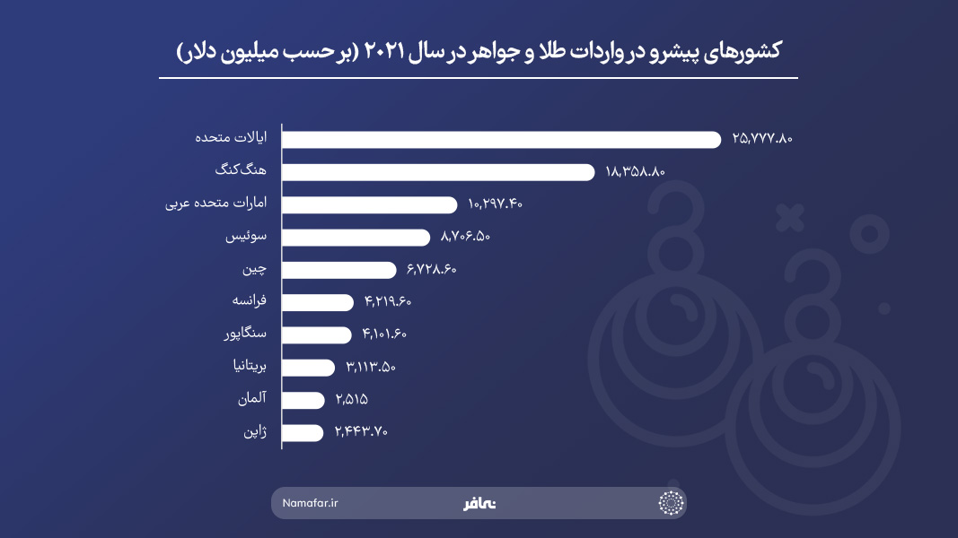 کشورهای پیشرو در واردات طلا و جواهر در سال 2021