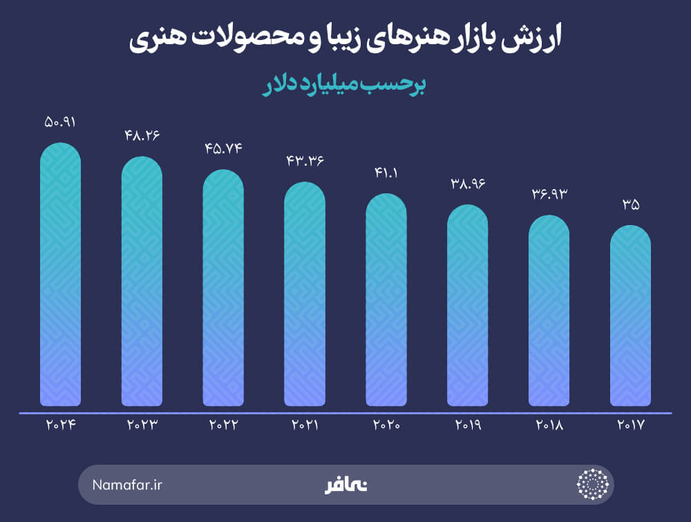 ارزش بازار هنرهای زیبا و محصولات هنری 