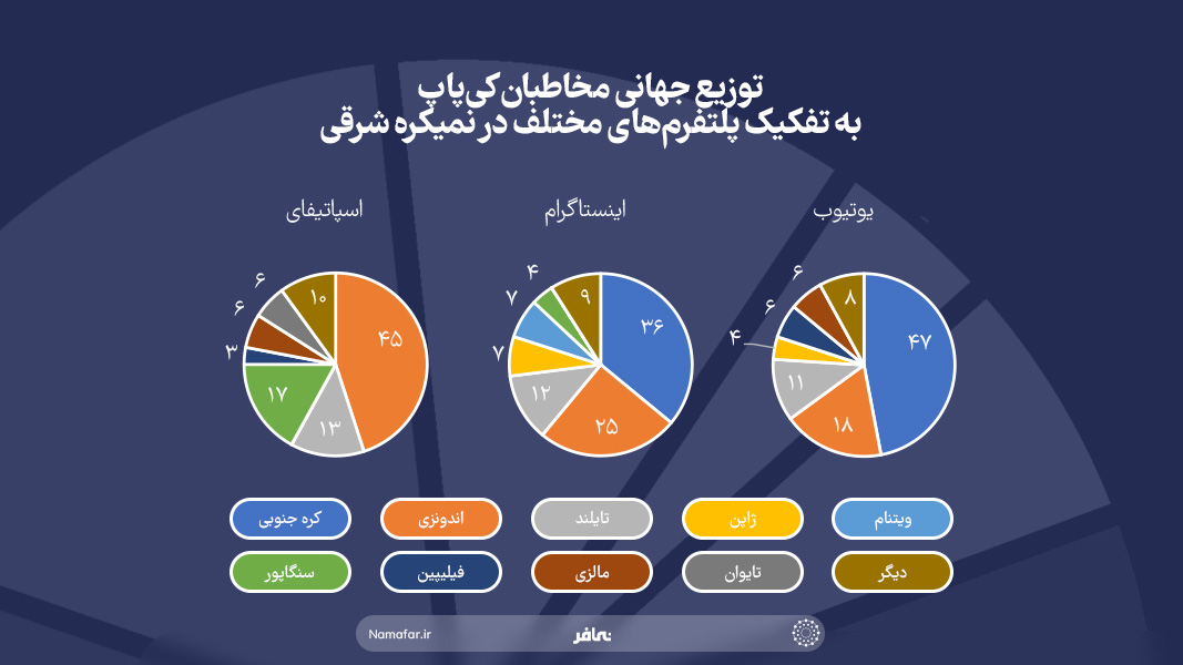 توزیع جهانی مخاطبان کی پاپ به تفکیک پلتفرم های مختلف در نیمکره شرقی