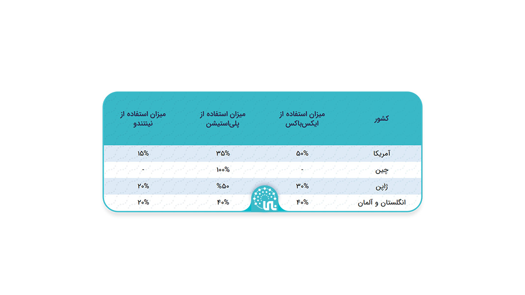 کنسول ؛ پلتفرم گیمینگ قدرتمند