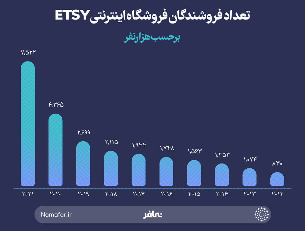 تعداد فروشندگان فروشگاه اینترنتی ETSY