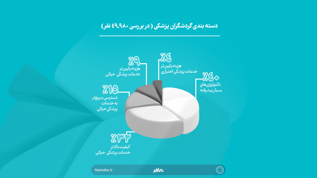 دسته بندی گردشگران پزشکی