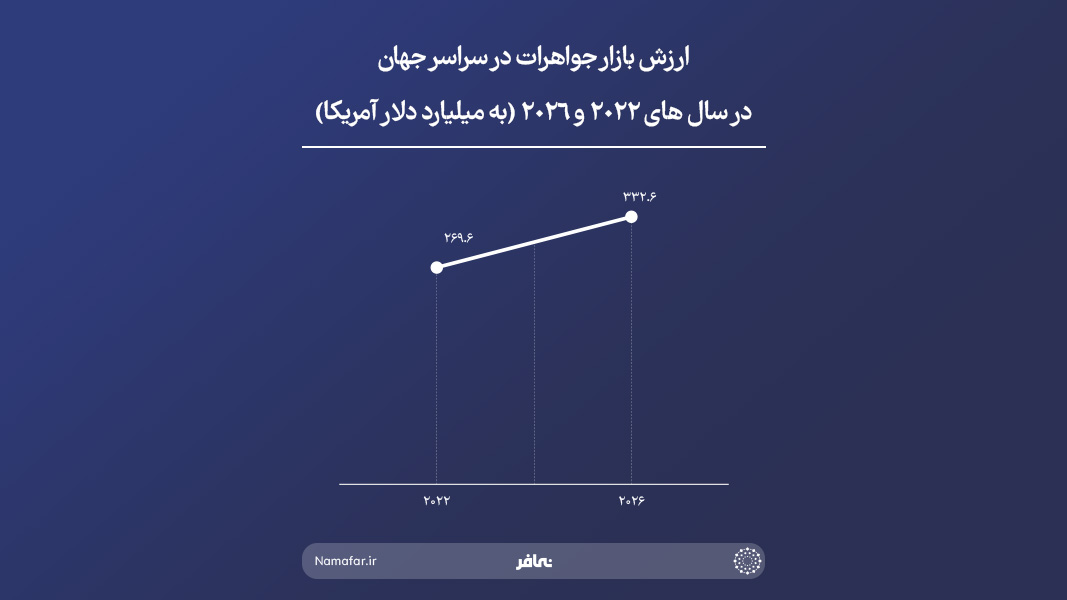 ارزش بازار جواهرات در سراسر جهان
