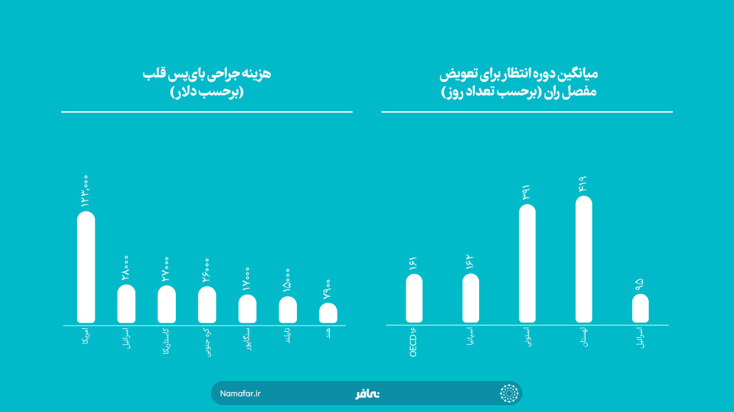 مقایسه قیمت جراحی در کشورهای بزرگ دنیا از نظر گردشگری سلامت