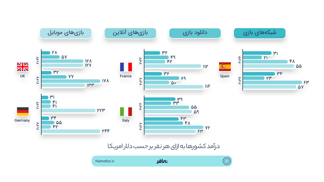 گوشی هوشمند ؛ پلتفرم بازی پول‌ساز