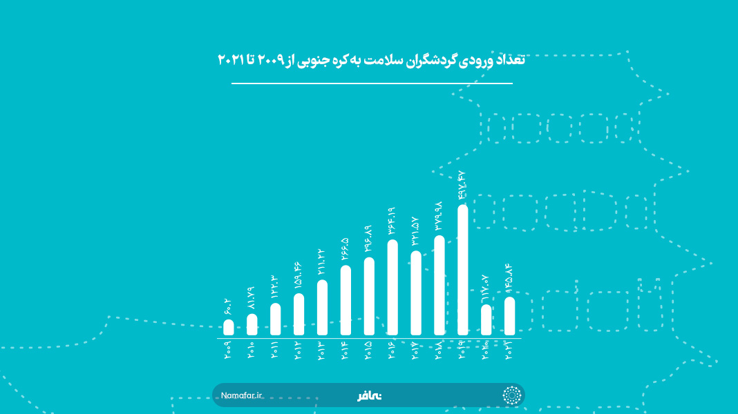 توریسم سلامت در کره جنوبی