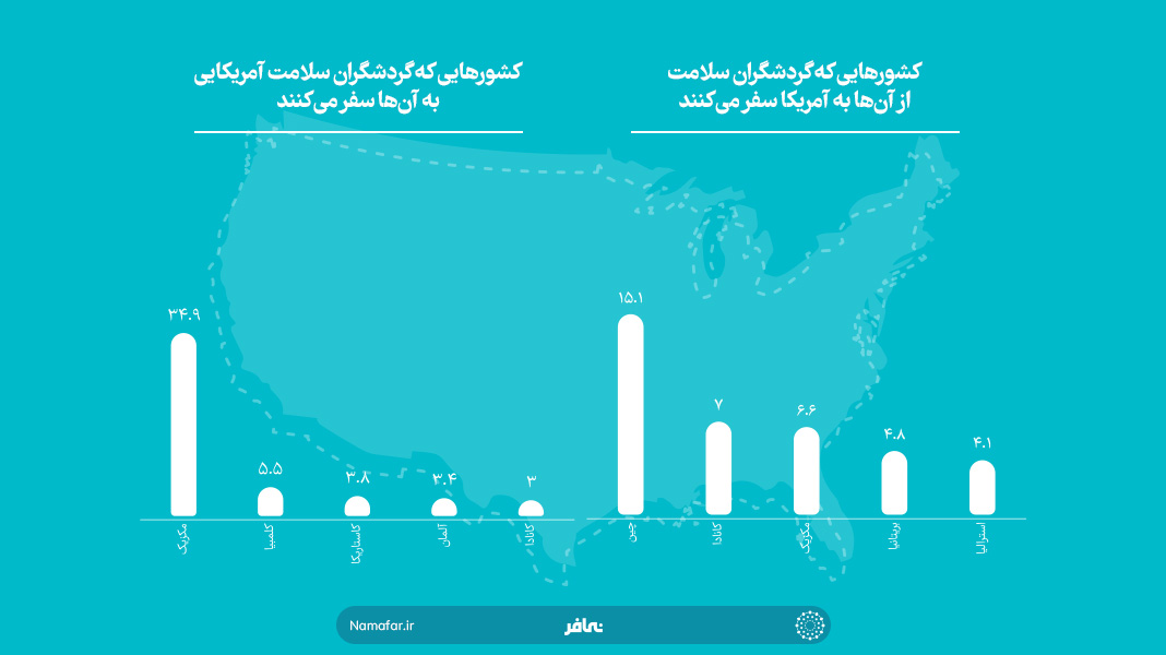 گردشگری پزشکی در امریکا