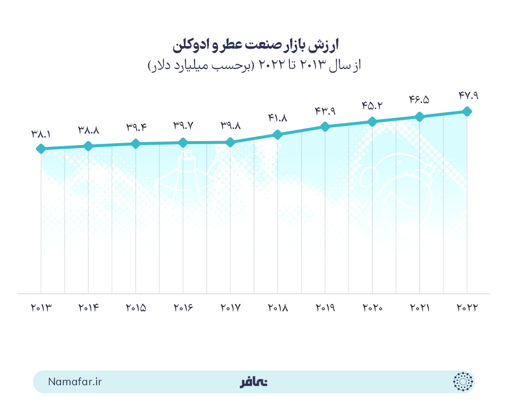 ارزش بازار صنعت عطر و ادکلن در جهان