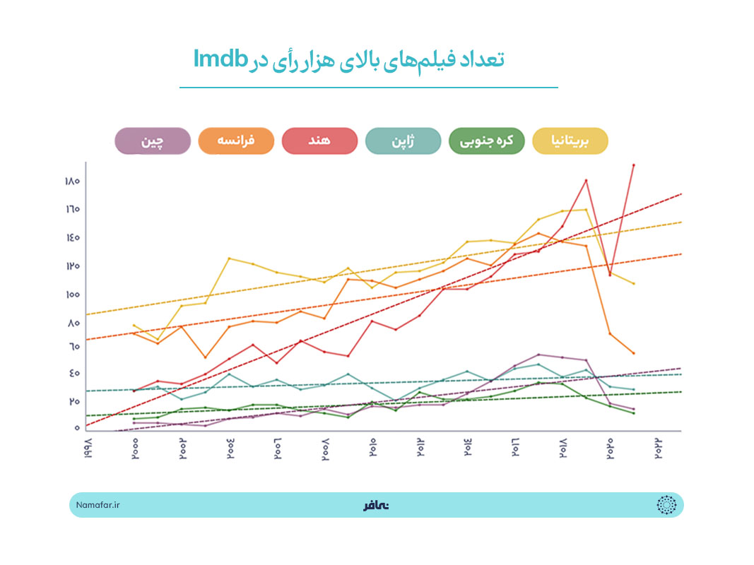 روند صعودی فیلم های سینمایی هند در وبسایت معتبر imdb 