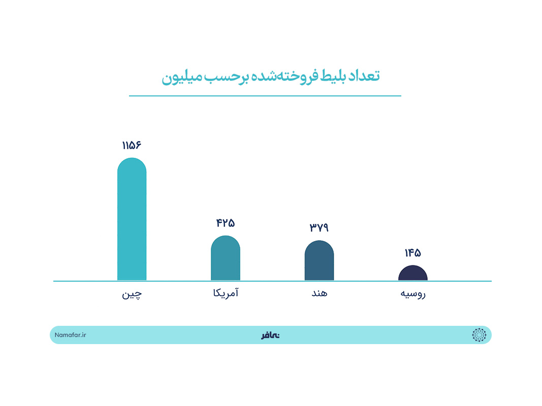 آمار فروش بلیط برای فیلم های هندی تولید شده در سینمای هند