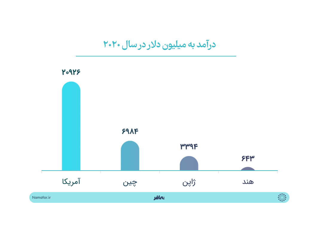 میزان درآمد سینمای هند از گیشه