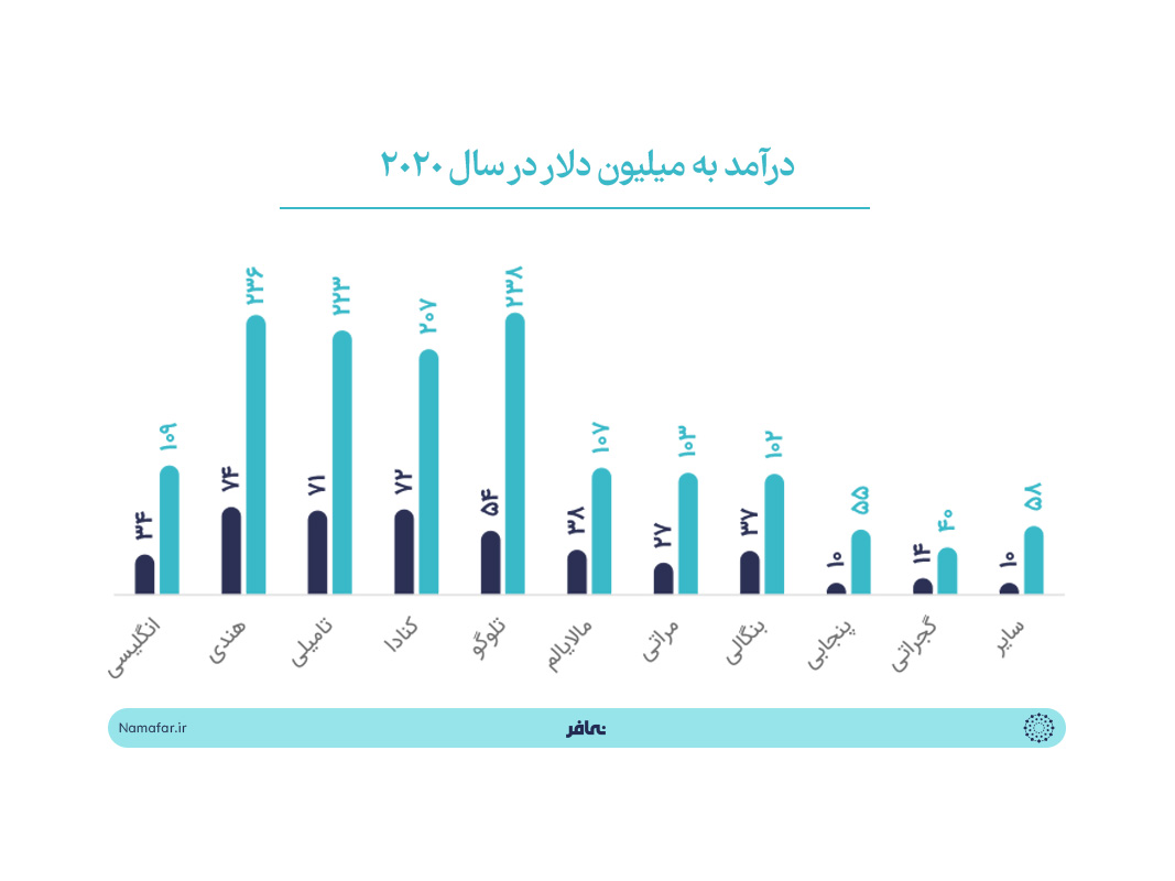 تعداد فیلمهای هندی اکران شده در هند به تفکیک زبان در سال 2020 و 2019 میلادی