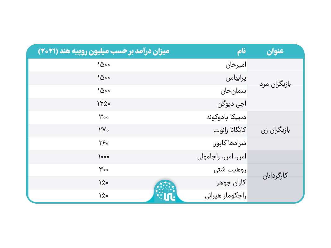 گران قیمت ترین بازیگران هندی سینمای بالیوود